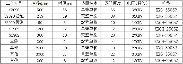 探傷設(shè)備型號及探傷房參考資料